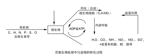 惡臭污染物廢氣處理轉換工程