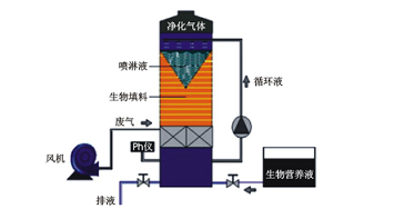 廢氣處理生物除臭環保設備