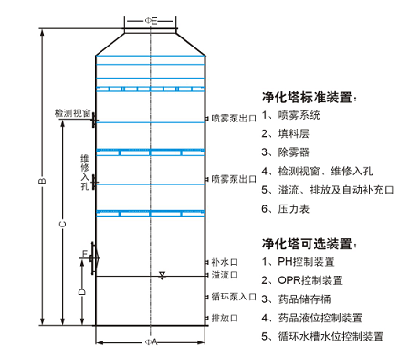 廢氣處理立式逆流凈化塔設備裝置
