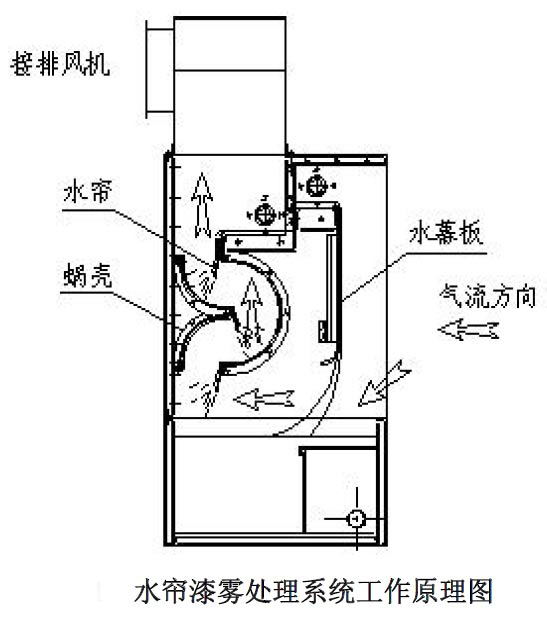 達源環保   噴漆廢氣水幕墻